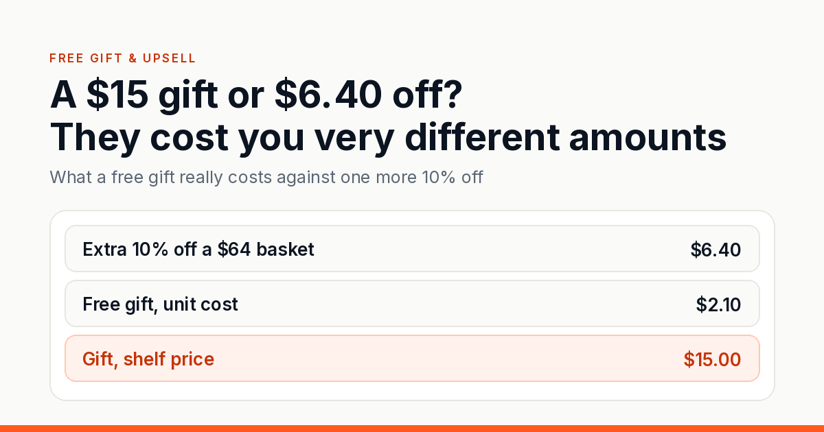 Three rows comparing costs: an extra 10% off a $64 basket at $6.40, a free gift at $2.10 unit cost, and the same gift at its $15.00 shelf price